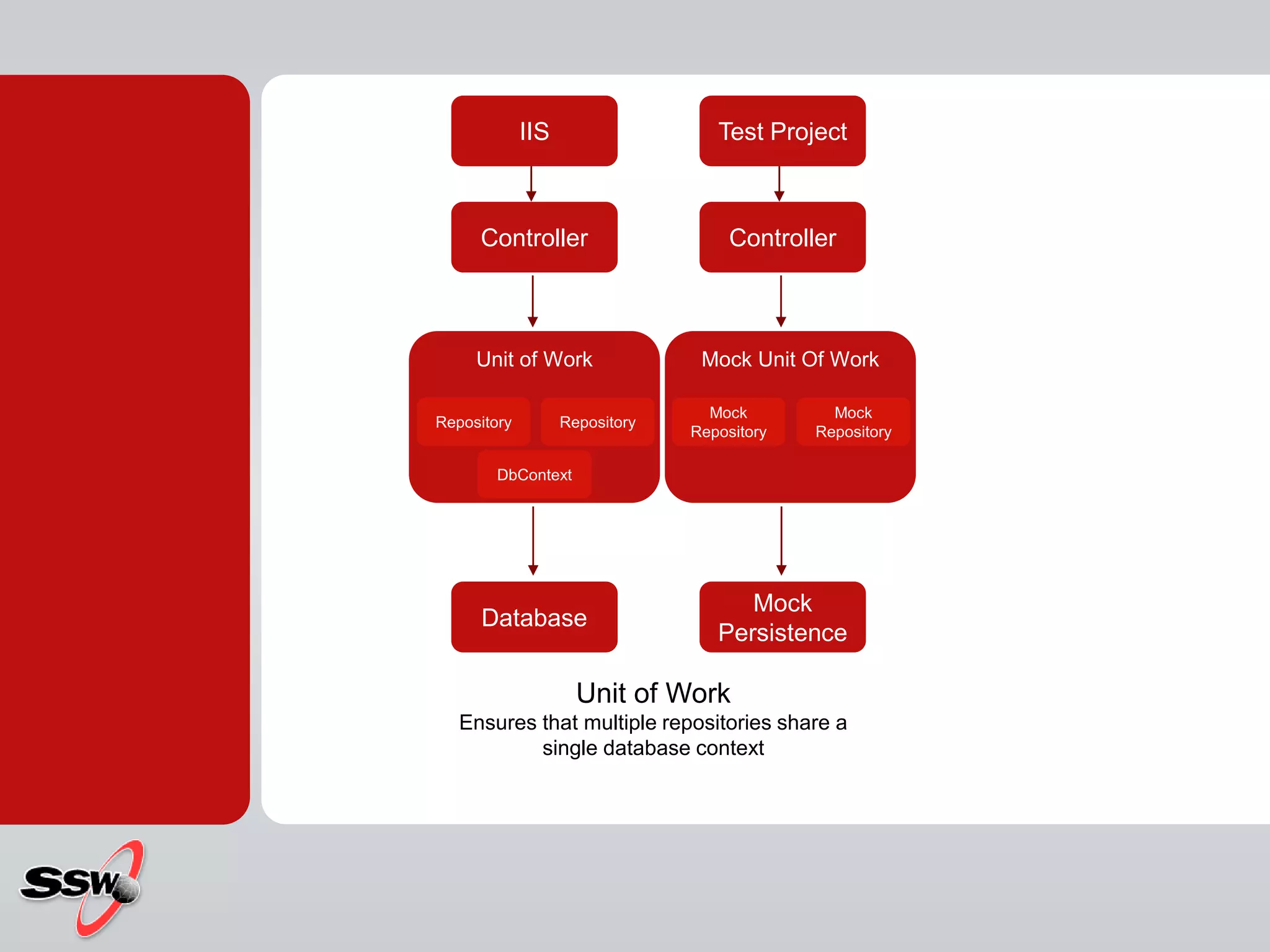 An Introduction to Enterprise Design Patterns | PPT | Free Download