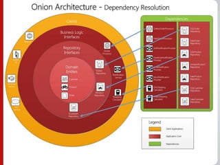 An Introduction to Enterprise Design Patterns | PPT