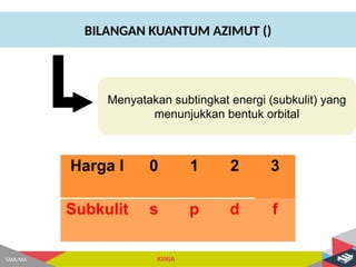 Subkulit S.pdf Struktur Atom dan Sistem Periodik-2.pptx