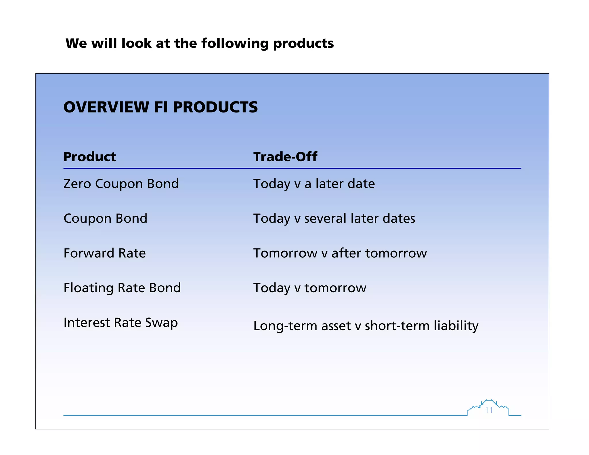 11
OVERVIEW FI PRODUCTS
Zero Coupon Bond
Coupon Bond
Forward Rate
Floating Rate Bond
Interest Rate Swap
Today v a later date
Today v several later dates
Tomorrow v after tomorrow
Today v tomorrow
Long-term asset v short-term liability
Trade-OffProduct
We will look at the following products
 