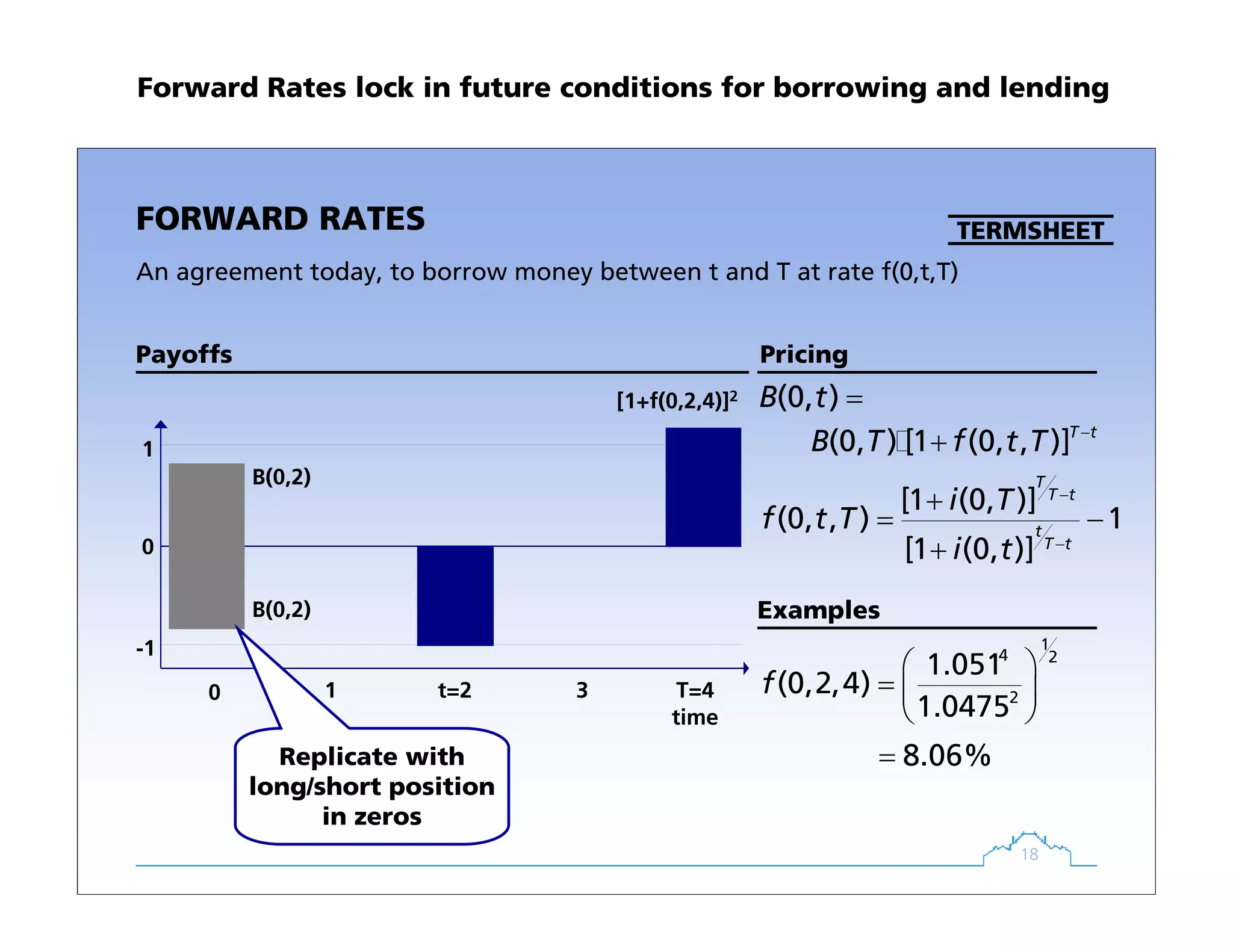 18
PricingPayoffs
TERMSHEET
(0, )B t =
Examples
FORWARD RATES
An agreement today, to borrow money between t and T at rate f(0,t,T)
[1 (0, )]
(0, , ) 1
[1 (0, )]
T
T t
t
T t
i T
f t T
i t
−
−
+
= −
+
1
4 2
2
1.051
(0,2,4)
1.0475
f
⎛ ⎞
= ⎜ ⎟
⎝ ⎠
8.06%=
[1+f(0,2,4)]2
-1
0
1
1 t=2 3 T=40
time
B(0,2)
B(0,2)
(0, ) [1 (0, , )]T t
B T f t T −
+
Replicate with
long/short position
in zeros
Forward Rates lock in future conditions for borrowing and lending
 