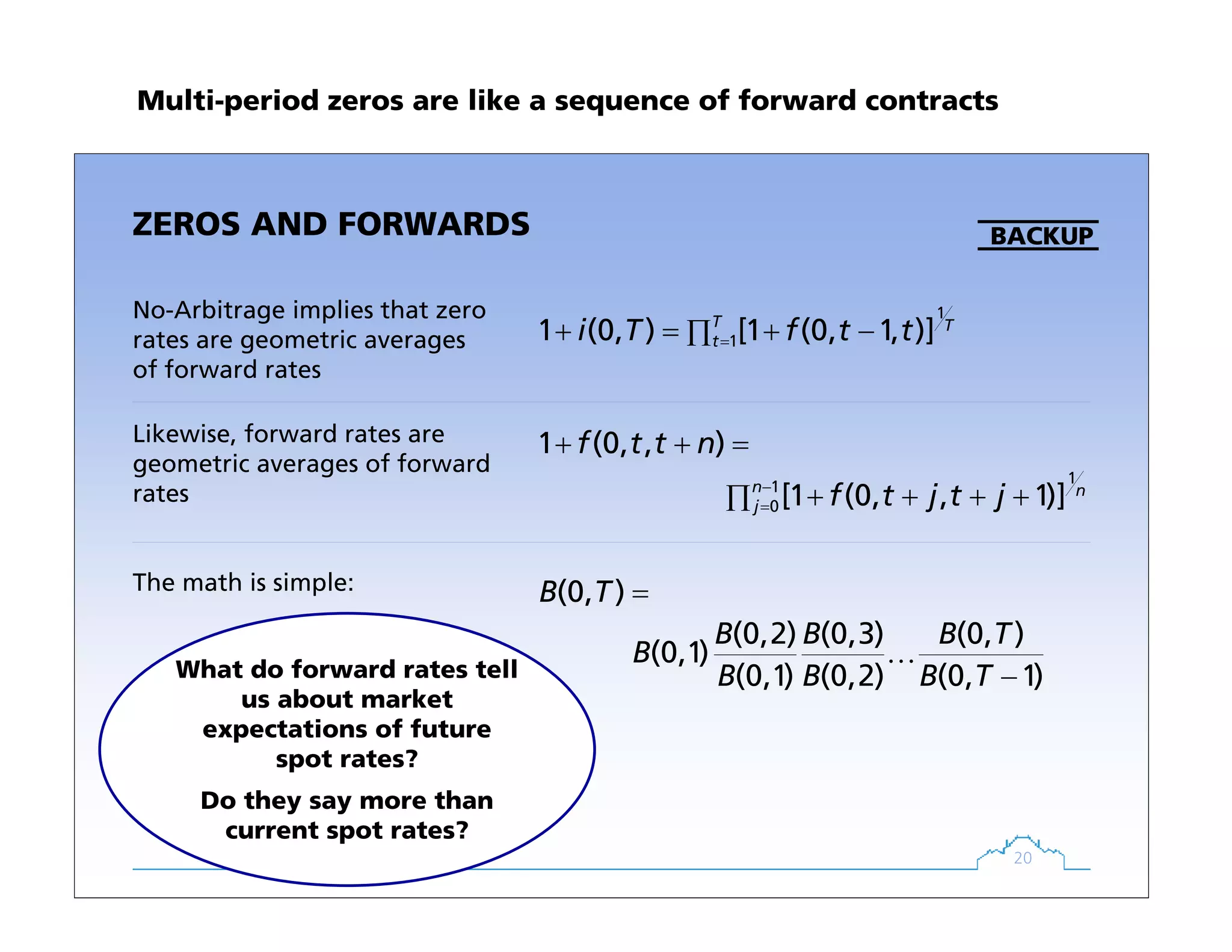 20
ZEROS AND FORWARDS BACKUP
1
11 (0, ) [1 (0, 1, )]T T
ti T f t t=+ = + −∏
1 (0, , )f t t n+ + =
No-Arbitrage implies that zero
rates are geometric averages
of forward rates
Likewise, forward rates are
geometric averages of forward
rates
1
1
0[1 (0, , 1)]n n
j f t j t j−
= + + + +∏
The math is simple: (0, )B T =
(0,2) (0,3) (0, )
(0,1)
(0,1) (0,2) (0, 1)
B B B T
B
B B B T −
K
What do forward rates tell
us about market
expectations of future
spot rates?
Do they say more than
current spot rates?
Multi-period zeros are like a sequence of forward contracts
 