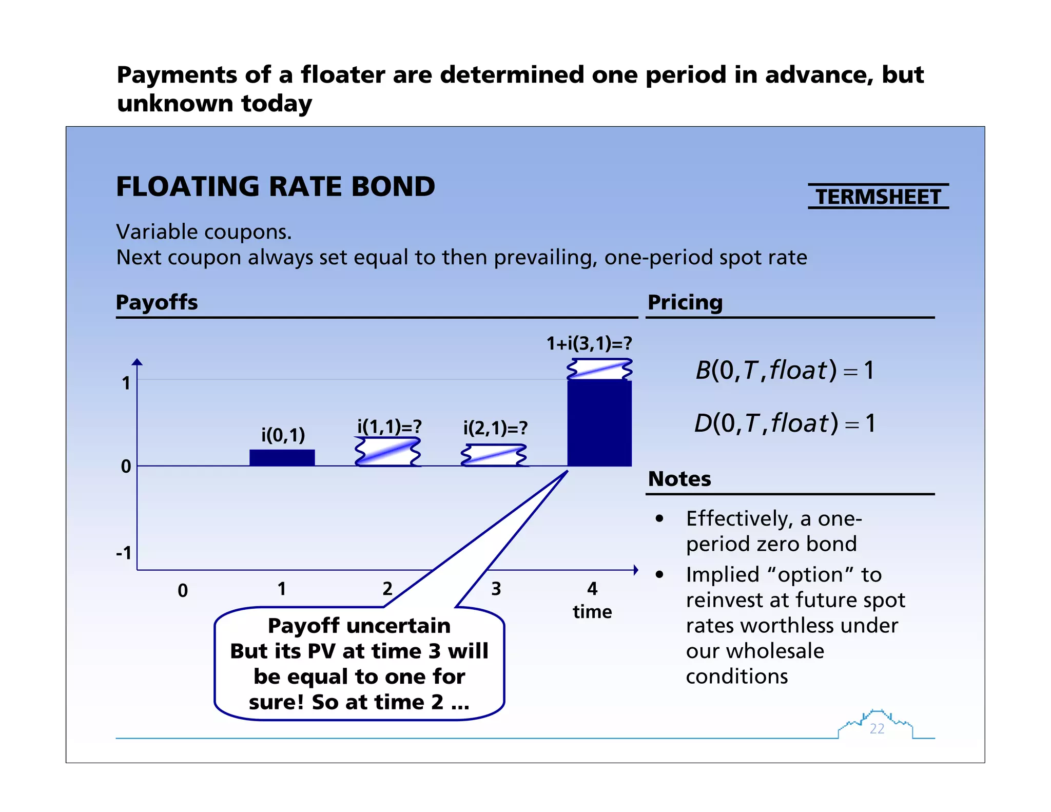 22
PricingPayoffs
TERMSHEET
Notes
FLOATING RATE BOND
Variable coupons.
Next coupon always set equal to then prevailing, one-period spot rate
(0, , ) 1B T float =
(0, , ) 1D T float =
• Effectively, a one-
period zero bond
• Implied “option” to
reinvest at future spot
rates worthless under
our wholesale
conditions
i(1,1)=? i(2,1)=?
time
-1
0
1
1 2 3 40
i(0,1)
1+i(3,1)=?
Payoff uncertain
But its PV at time 3 will
be equal to one for
sure! So at time 2 ...
Payments of a floater are determined one period in advance, but
unknown today
 