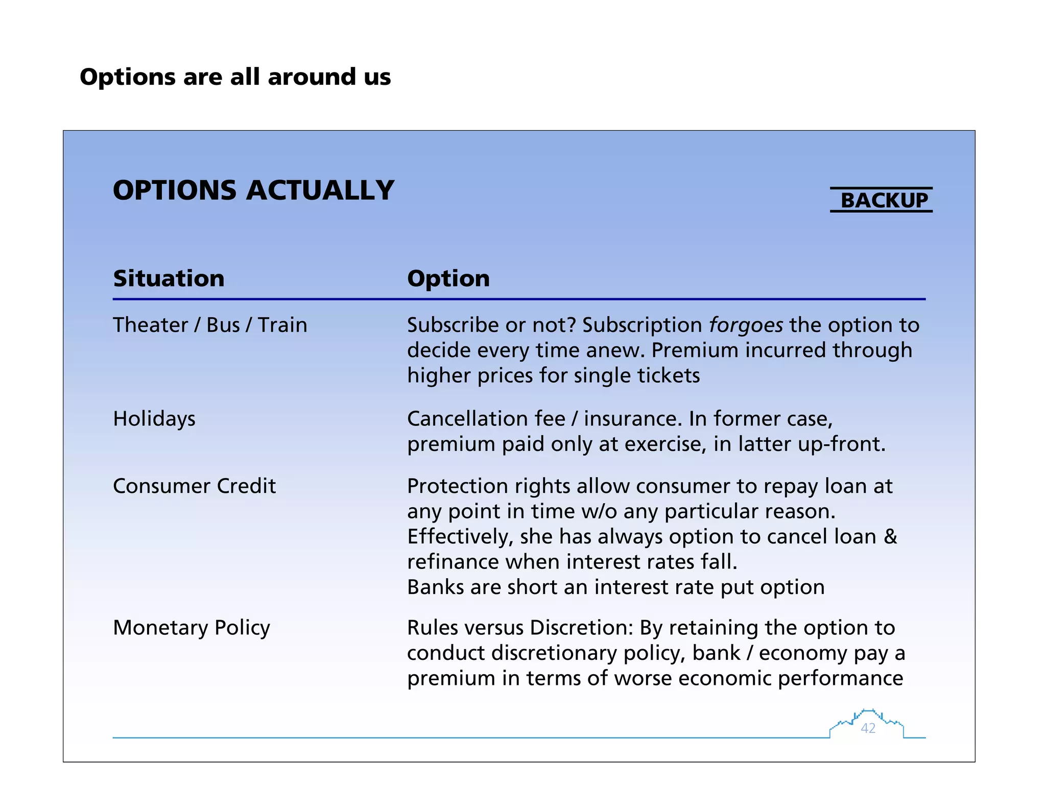 42
OPTIONS ACTUALLY
Theater / Bus / Train Subscribe or not? Subscription forgoes the option to
decide every time anew. Premium incurred through
higher prices for single tickets
OptionSituation
Holidays Cancellation fee / insurance. In former case,
premium paid only at exercise, in latter up-front.
Consumer Credit Protection rights allow consumer to repay loan at
any point in time w/o any particular reason.
Effectively, she has always option to cancel loan &
refinance when interest rates fall.
Banks are short an interest rate put option
Monetary Policy Rules versus Discretion: By retaining the option to
conduct discretionary policy, bank / economy pay a
premium in terms of worse economic performance
BACKUP
Options are all around us
 