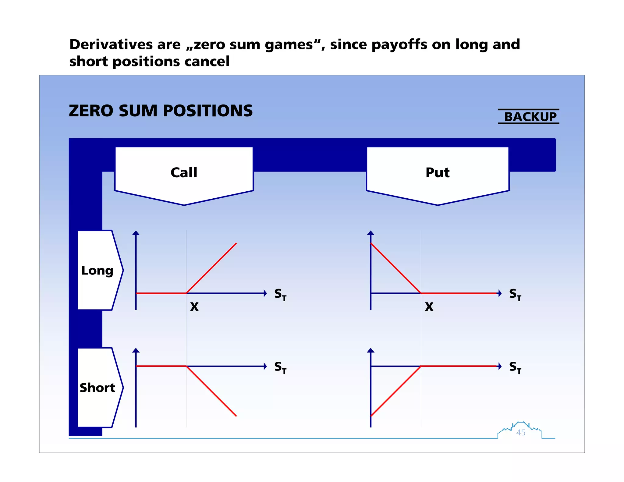 45
Call Put
ZERO SUM POSITIONS
ST
X
ST
Long
Short
ST
ST
X
BACKUP
Derivatives are „zero sum games“, since payoffs on long and
short positions cancel
 