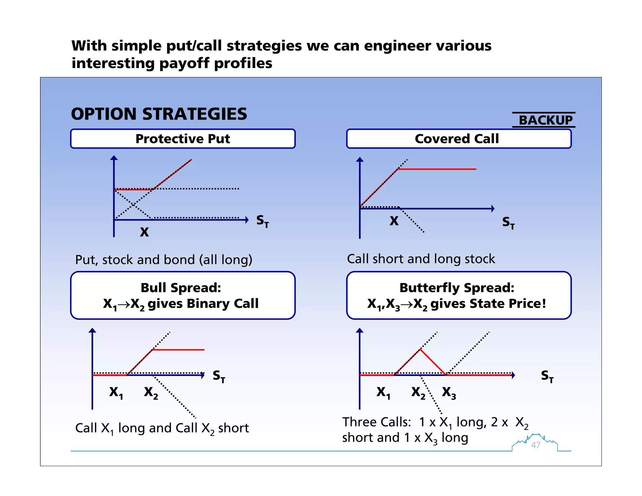 47
OPTION STRATEGIES
ST X
ST
ST
Protective Put Covered Call
Put, stock and bond (all long) Call short and long stock
X
X1 X2
Call X1 long and Call X2 short
ST
X1 X2
Three Calls: 1 x X1 long, 2 x X2
short and 1 x X3 long
Butterfly Spread:
X1,X3→X2 gives State Price!
Bull Spread:
X1→X2 gives Binary Call
X3
BACKUP
With simple put/call strategies we can engineer various
interesting payoff profiles
 