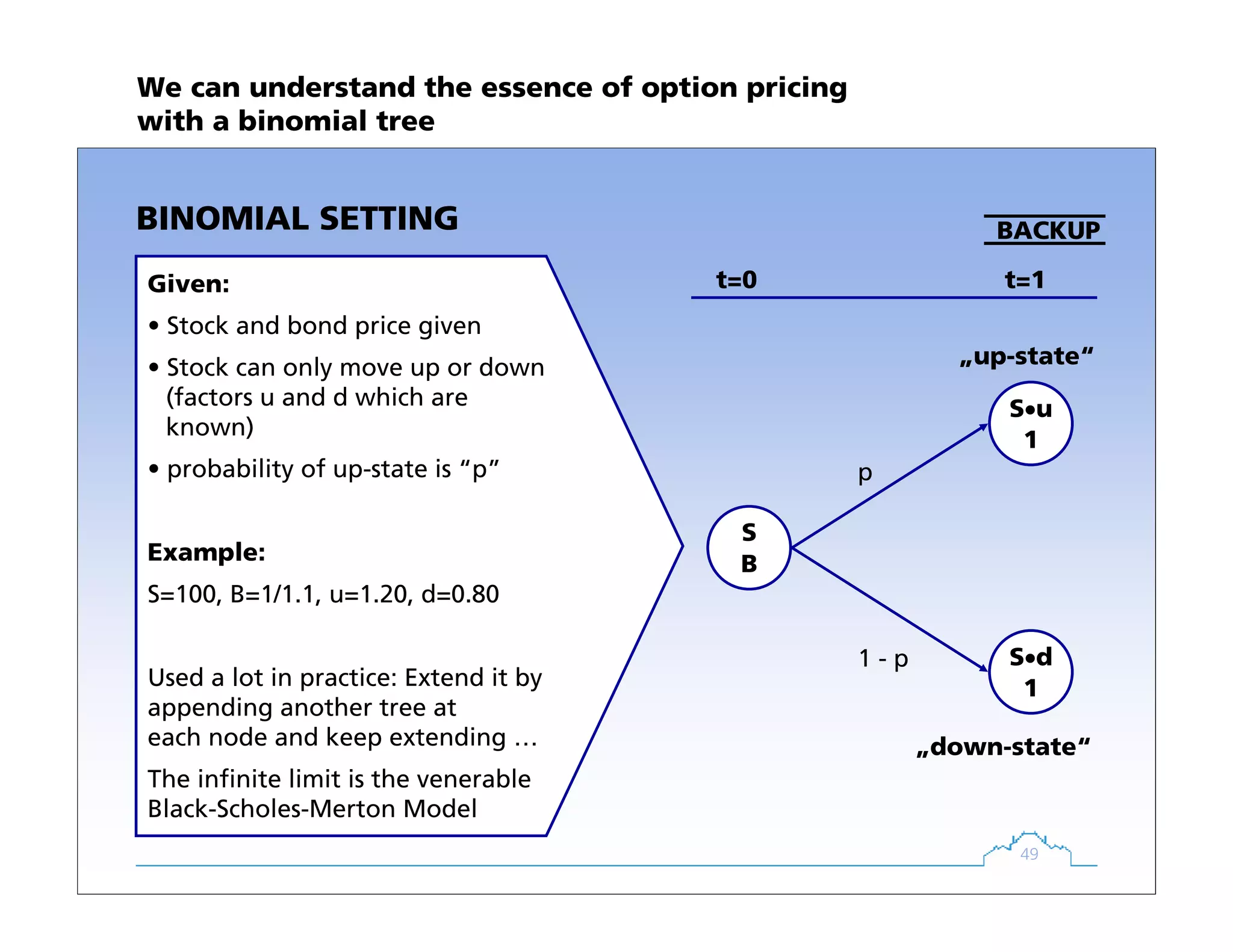 49
BINOMIAL SETTING
S
B
S•u
1
S•d
1
p
1 - p
t=0 t=1
„up-state“
„down-state“
Given:
• Stock and bond price given
• Stock can only move up or down
(factors u and d which are
known)
• probability of up-state is “p”
Example:
S=100, B=1/1.1, u=1.20, d=0.80
Used a lot in practice: Extend it by
appending another tree at
each node and keep extending …
The infinite limit is the venerable
Black-Scholes-Merton Model
BACKUP
We can understand the essence of option pricing
with a binomial tree
 