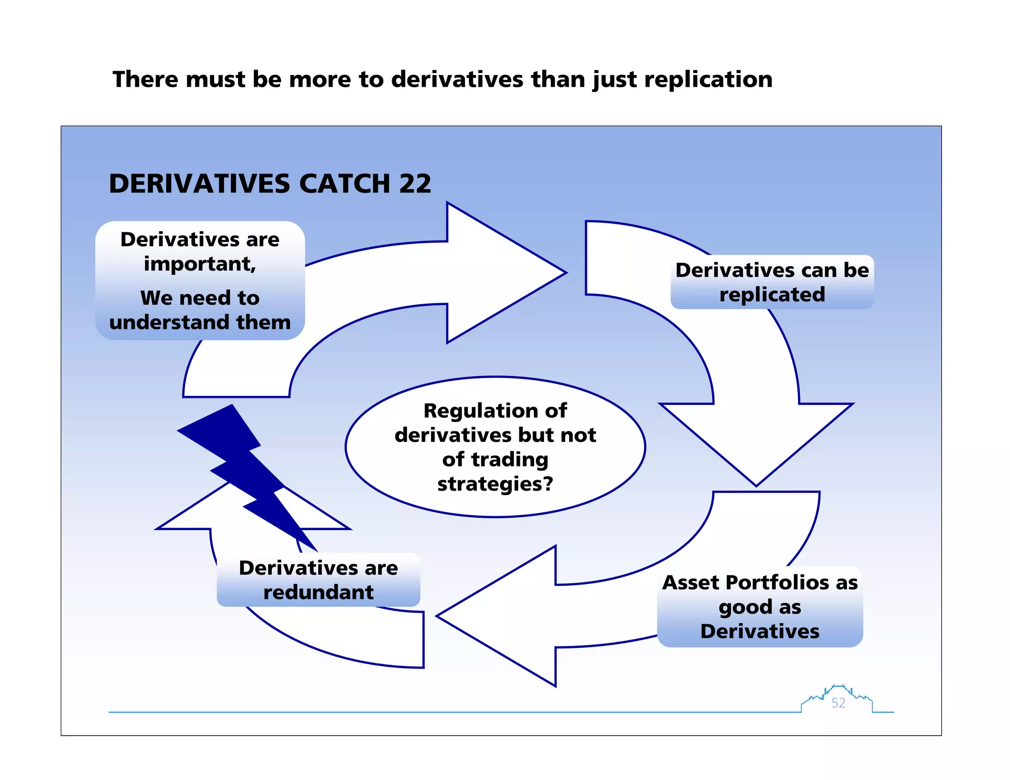52
DERIVATIVES CATCH 22
Derivatives are
important,
We need to
understand them
Derivatives can be
replicated
Asset Portfolios as
good as
Derivatives
Derivatives are
redundant
Regulation of
derivatives but not
of trading
strategies?
There must be more to derivatives than just replication
 
