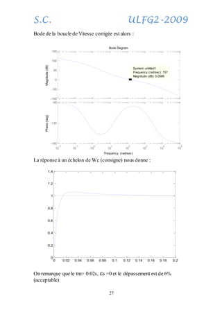 S.C. ULFG2-2009
27
Bode de la boucle de Vitesse corrigée est alors :
La réponse à un échelon de Wc (consigne) nous donne :
On remarque que le tm= 0.02s, εs =0 et le dépassement est de 6%
(acceptable)
10
-2
10
-1
10
0
10
1
10
2
10
3
10
4
10
5
-180
-135
-90
Phase(deg)
-100
-50
0
50
100
150
System: untitled1
Frequency (rad/sec): 136
Magnitude (dB): 1.27
System: untitled1
Frequency (rad/sec): 157
Magnitude (dB): 0.0586
Magnitude(dB) Bode Diagram
Frequency (rad/sec)
0 0.02 0.04 0.06 0.08 0.1 0.12 0.14 0.16 0.18 0.2
0
0.2
0.4
0.6
0.8
1
1.2
1.4
 