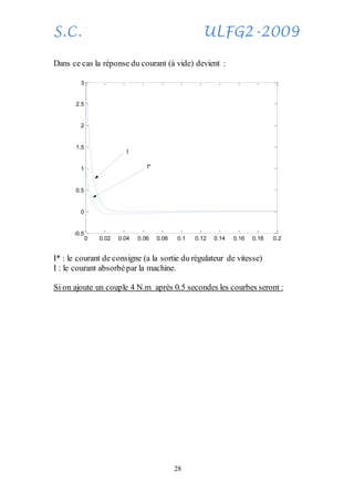 S.C. ULFG2-2009
28
Dans ce cas la réponse du courant (à vide) devient :
I* : le courant de consigne (a la sortie du régulateur de vitesse)
I : le courant absorbépar la machine.
Si on ajoute un couple 4 N.m après 0.5 secondes les courbes seront :
0 0.02 0.04 0.06 0.08 0.1 0.12 0.14 0.16 0.18 0.2
-0.5
0
0.5
1
1.5
2
2.5
3
I*
I
 