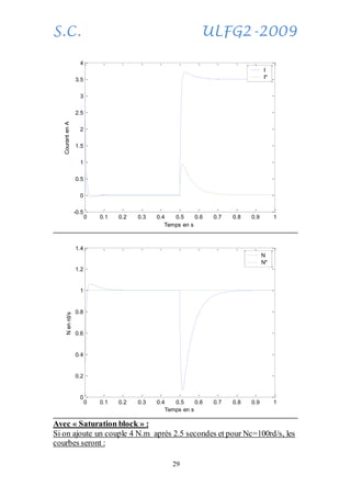 S.C. ULFG2-2009
29
Avec « Saturation block » :
Si on ajoute un couple 4 N.m après 2.5 secondes et pour Nc=100rd/s, les
courbes seront :
0 0.1 0.2 0.3 0.4 0.5 0.6 0.7 0.8 0.9 1
-0.5
0
0.5
1
1.5
2
2.5
3
3.5
4
Temps en s
CourantenA
I
I*
0 0.1 0.2 0.3 0.4 0.5 0.6 0.7 0.8 0.9 1
0
0.2
0.4
0.6
0.8
1
1.2
1.4
Temps en s
Nenrd/s
N
N*
 