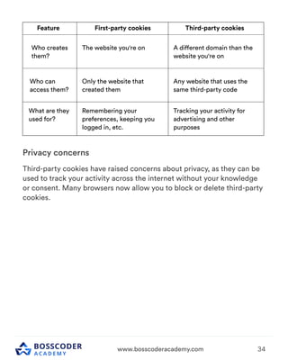 Important Backend Concept for interview. | PDF