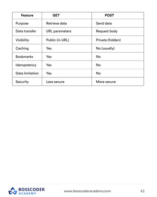 Important Backend Concept for interview. | PDF