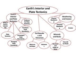 Earth’s Interior and Plate Tectonics Earth’s Interior and Plate Tectonics Weathering and Erosion Physical Weathering Evidence for Plate Tectonics What is Earth’s Interior like Chemical Weathering Erosion Transform Fault Boundaries Earthquakes and Volcanoes Minerals and Rocks Plate Tectonics Convergent Plate Boundaries How old are Rocks Divergent Plate Coundaries What are Earthqua Volcanoes Structure and Origin of Rocks 