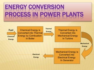 ENERGY CONVERSION
PROCESS IN POWER PLANTS
Chemical Energy is
Converted into Thermal
Energy by Combustion
In Boiler
Thermal Energy is
Converted into
Mechanical Energy
In Turbine
Mechanical Energy is
Converted into
Electrical Energy
In Generator
Chemical
Energy
Thermal
Energy
Mechanical
Energy
Electrical
Energy
Fuel
 