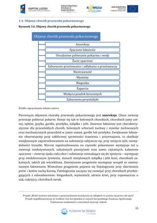 Projekt „Model systemu wdrażania i upowszechniania kształcenia na odległość w uczeniu się przez całe życie”
Projekt współfinansowany ze środków Unii Europejskiej w ramach Europejskiego Funduszu Społecznego
Podstawowe wiadomości o chorobach zwierząt i lekach
15
1.4. Objawy chorób przewodu pokarmowego
Rysunek 3.6. Objawy chorób przewodu pokarmowego
Źródło: opracowanie własne autora
Pierwszym objawem choroby przewodu pokarmowego jest anoreksja. Chore zwierzę
przestaje pobierać pokarm. Dzieje się tak w bolesnych chorobach, chorobach jamy ust-
nej, zębów, języka, gardła, przełyku, żołądka i jelit. Zmienne łaknienie jest charaktery-
styczne dla przewlekłych chorób, bolesnych schorzeń żuchwy i stawów żuchwowych
oraz mechanicznych przeszkód w jamie ustnej, gardle lub przełyku. Zwiększone łaknie-
nie obserwujemy przy zakłóconej sprawności trawienia i przyswajania, co skutkuje
zwiększonym zapotrzebowaniem na substancje odżywcze np. przy nieżycie jelit, niewy-
dolności trzustki. Wzrost zapotrzebowania na czynniki pokarmowe występuje też u
zwierząt niedożywionych, zakażonych pasożytami oraz samic ciężarnych. Łaknienie
spaczone – zwierzę zjada ciała obce i substancje nienadające się do spożycia – występuje
przy niedoborowym żywieniu, stanach nieżytowych żołądka i jelit koni, chorobach za-
kaźnych, takich jak wścieklizna. Zmniejszone pragnienie występuje wespół ze zmniej-
szonym łaknieniem. Wzmożone pragnienie pojawia się fizjologicznie przy skarmianiu
psów i kotów suchą karmą. Patologicznie zaczyna się rozwijać przy chorobach przebie-
gających z odwodnieniem: biegunkach, wymiotach, utracie krwi, przy ropomaciczu u
suk, cukrzycy, chorobach nerek.
Objawy chorób przewodu pokarmowego
Anoreksja
Spaczone łaknienie
Utrudnione pobieranie pokarmu i wody
Żucie spaczone
Zaburzenie przeżuwania i odłykania u przeżuwaczy
Niestrawność
Wymioty
Biegunka
Zaparcia
Wzdęcia powłok brzusznych
Zaburzenia perystaltyki
 