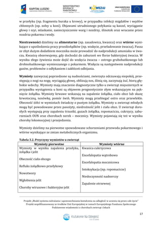 Projekt „Model systemu wdrażania i upowszechniania kształcenia na odległość w uczeniu się przez całe życie”
Projekt współfinansowany ze środków Unii Europejskiej w ramach Europejskiego Funduszu Społecznego
Podstawowe wiadomości o chorobach zwierząt i lekach
17
w przełyku (np. fragmentu buraka u krowy), w przypadku infekcji migdałów i węzłów
chłonnych (np. zołzy u koni). Objawami utrudnionego połykania są kaszel, wyciąganie
głowy i szyi, mlaskanie, zanieczyszczenie warg i nozdrzy, ślinotok oraz wracanie przez
nozdrza pokarmu i wody.
Niestrawności dzielimy na alimentarne (np. zasadowica, kwasica) oraz wtórne wyni-
kające z upośledzenia pracy przedżołądków (np. wzdęcie, przeładowanie żwacza). Pasza
ze zbyt dużym dodatkiem mocznika może prowadzić do nadprodukcji amoniaku w żwa-
czu. Kwasicę obserwujemy, gdy dochodzi do zaburzeń we florze bakteryjnej żwacza. W
wyniku złego żywienia może dojść do wzdęcia żwacza – ostrego grubobańkowego lub
drobnobańkowego wymieszanego z pokarmem. Wzdęcia są następstwem nadprodukcji
gazów, problemów z odłykaniem i zakłóceń odbijania.
Wymioty zazwyczaj poprzedzone są nudnościami, zwierzęta odczuwają niepokój, prze-
stępują z nogi na nogę, wyciągają głowę, oblizują nos, ślinią się, zaczynają żuć, biorą głę-
bokie wdechy. Wymioty mają znaczenie diagnostyczne tylko u zwierząt mięsożernych w
przypadku wystąpienia u koni są objawem prognostycznie złym wskazującym na pęk-
nięcie żołądka. Wymioty krwawe wskazują na zapalenie żołądka, ciało obce lub skazę
krwotoczną, nosówkę, pomór świń. Wymioty mogą przebiegać ostro oraz przewlekle.
Obecność żółci w wymiotach świadczy o pustym żołądku. Wymioty u zwierząt młodych
mogą być powodowane przez pasożyty, niedrożność jelit i ciała obce. U zwierząt doro-
słych występują przy zapaleniu trzustki, guzach żołądka, ropomaciczu, cukrzycy, zabu-
rzeniach OUN oraz chorobach nerek – mocznicy. Wymioty pojawiają się też w wyniku
choroby lokomocyjnej i przejedzenia.
Wymioty dzielimy na pierwotne spowodowane schorzeniami przewodu pokarmowego i
wtórne wynikające ze zmian metabolicznych organizmu.
Tabela 3.2. Przyczyny wymiotów u zwierząt
Wymioty pierwotne Wymioty wtórne
Wymioty w wyniku zapalenia przełyku,
żołądka i jelit
Obecność ciała obcego
Refluks żołądkowo przełykowy
Nowotwory
Wgłobienia jelit
Choroby wirusowe i bakteryjne jelit
Kwasica cukrzycowa
Encefalopatia wątrobowa
Encefalopatia mocznicowa
Intoksykacja (np. ropomacicze)
Niedoczynność nadnerczy
Zapalenie otrzewnej
 