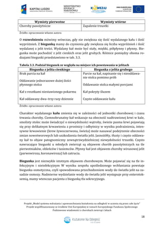 Projekt „Model systemu wdrażania i upowszechniania kształcenia na odległość w uczeniu się przez całe życie”
Projekt współfinansowany ze środków Unii Europejskiej w ramach Europejskiego Funduszu Społecznego
Podstawowe wiadomości o chorobach zwierząt i lekach
18
Wymioty pierwotne Wymioty wtórne
Choroby pasożytnicze Zapalenie trzustki
Źródło: opracowanie własne autora
O rozwolnieniu mówimy wówczas, gdy nie zwiększa się ilość wydalanego kału i ilość
wypróżnień. Z biegunką mamy do czynienia gdy zwiększa się liczba wypróżnień i ilość
wydalanej z jelit treści. Wydalany kał może być stały, miękki, półpłynny i płynny. Bie-
gunka może pochodzić z jelit cienkich oraz jelit grubych. Różnice pomiędzy oboma ro-
dzajami biegunki przedstawiono w tab. 3.3.
Tabela 3.3. Podział biegunek ze względu na miejsce ich powstawania w jelitach
Biegunka z jelita cienkiego Biegunka z jelita grubego
Brak parcia na kał
Oddawanie jednorazowe dużej ilości
płynnego stolca
Kał z resztkami niestawionego pokarmu
Kał oddawany dwa–trzy razy dziennie
Parcie na kał, napinanie się i nieoddawa-
nie stolca pomimo prób
Oddawanie stolca małymi porcjami
Kał pokryty śluzem
Częste oddawanie kału
Źródło: opracowanie własne autora
Charakter wydalanego kału zmienia się w zależności od jednostki chorobowej i czasu
trwania choroby. Ciemnobrunatny kał wskazuje na obecność nadtrawionej krwi w kale,
smolisty stolec może świadczyć o niewydolności wątroby, świeże pasma krwi pojawiają
się przy delikatnym krwawieniu z prostnicy i odbytnicy w wyniku podrażnienia, inten-
sywne krwawienie (krew żywoczerwona, świeża) może nasuwać podejrzenie obecności
zmian nowotworowych lub uszkodzenia światła jelit. Jasnożółty, tłusty i często oddawa-
ny kał to objaw patognomiczny zewnątrzwydzielniczej niewydolności trzustki. Często
nawracające biegunki u młodych zwierząt są objawem chorób pasożytniczych na tle
pierwotniaków, obleńców i tasiemców. Płynny kał jest objawem choroby wirusowej jelit
(parwowiroza, koronawiroza) lub zatrucia.
Biegunka jest niezwykle istotnym objawem chorobowym. Może pojawiać się na tle in-
fekcyjnym i nieinfekcyjnym W wyniku zespołu upośledzonego wchłaniania powstaje
biegunka osmotyczna, czyli spowodowana przechodzeniem wody do światła jelit na za-
sadzie osmozy. Nadmierne wydzielanie wody do światła jelit występuje przy enterotok-
semią, mamy wtenczas pacjenta z biegunką tła sekrecyjnego.
 