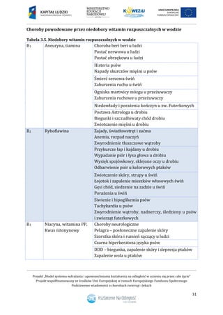 Projekt „Model systemu wdrażania i upowszechniania kształcenia na odległość w uczeniu się przez całe życie”
Projekt współfinansowany ze środków Unii Europejskiej w ramach Europejskiego Funduszu Społecznego
Podstawowe wiadomości o chorobach zwierząt i lekach
31
Choroby powodowane przez niedobory witamin rozpuszczalnych w wodzie
Tabela 3.5. Niedobory witamin rozpuszczalnych w wodzie
B1 Aneuryna, tiamina Choroba beri beri u ludzi
Postać nerwowa u ludzi
Postać obrzękowa u ludzi
Histeria psów
Napady skurczów mięśni u psów
Śmierć sercowa świń
Zaburzenia ruchu u świń
Ogniska martwicy mózgu u przeżuwaczy
Zaburzenia ruchowe u przeżuwaczy
Niedowłady i porażenia kończyn u zw. Futerkowych
Postawa Astrologa u drobiu
Biegunki i szczudłowaty chód drobiu
Zwiotczenie mięśni u drobiu
B2 Ryboflawina Zajady, światłowstręt i zaćma
Anemia, rozpad naczyń
Zwyrodnienie tłuszczowe wątroby
Przykurcze łap i kajdany u drobiu
Wypadanie piór i łysa głowa u drobiu
Wysięk spojówkowy, sklejone oczy u drobiu
Odbarwienie piór u kolorowych ptaków
Zwiotczenie skóry, strupy u świń
Łojotok i zapalenie mieszków włosowych świń
Gęsi chód, siedzenie na zadzie u świń
Porażenia u świń
Siwienie i hipoglikemia psów
Tachykardia u psów
Zwyrodnienie wątroby, nadnerczy, śledziony u psów
i zwierząt futerkowych
B3 Niacyna, witamina PP,
Kwas nitonynowy
Choroby neurologiczne
Pelagra – posłoneczne zapalenie skóry
Szorstka skóra i rumień sączący u ludzi
Czarna hiperkeratoza języka psów
DDD – biegunka, zapalenie skóry i depresja ptaków
Zapalenie wola u ptaków
 