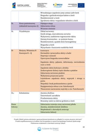 Projekt „Model systemu wdrażania i upowszechniania kształcenia na odległość w uczeniu się przez całe życie”
Projekt współfinansowany ze środków Unii Europejskiej w ramach Europejskiego Funduszu Społecznego
Podstawowe wiadomości o chorobach zwierząt i lekach
32
Wrzodziejące zapalenie jamy ustnej i jelit świń
Biegunka z gnilnokrwistym kałem u świń
Niedokrwistość u świń
Zgrubienia skóry i wypadanie włosów u świń
B5 Kwas pantotenowy
(składnik koenzymu A)
Pękające stopy
Zaburzenia włosa
Wczesne siwienie
B6 Pirydoksyna Układ nerwowy:
Zanik mózgu, zwyrodnienia nerwów
Wyłysienia, nadmierne rogowacenie skóry
Zmiany krwionośne – w syntezie hemu:
Niedokrwistość, spadek ilości hemoglobiny
Biegunka u świń
Wysychanie i łuszczenie naskórka świń
B7 Biotyna, Witamina H
Koenzym R – Q
Łuszczyca
Dermatitis i przeczulica skóry u ludzi
Depresja i senność
Uporczywa biegunka noworodków
Zapalenia skóry, pękanie, deformacja, owrzodzenia
racic u świń
Zapalenie skóry kończyn u drobiu
Zeskorupienie dolnej części dzioba u ptaków
Zaburzenia nerwowe ptaków
Wyłysienia przyoczne psów
Łojotokowe zapalenia skóry, wyprysk i strupy u
psów.
Niepokój i brak posłuszeństwa u psów
Depigmentacja włosa u zw. futerkowych
Tłuszczowe nacieczenia wątroby u zw. Futerkowych
B12 Kobalamina Anemia złośliwa
Śmiertelność zarodków
Przebarwienia skóry
Brunatny nalot na skórze grzbietu u świń
Kwas
foliowy
Zaburzenia rozwoju cewy nerwowej płodu
Anemia, niedokrwistość złośliwa
Niepłodność u dorosłych zwierząt
Zaburzenia laktacji
 