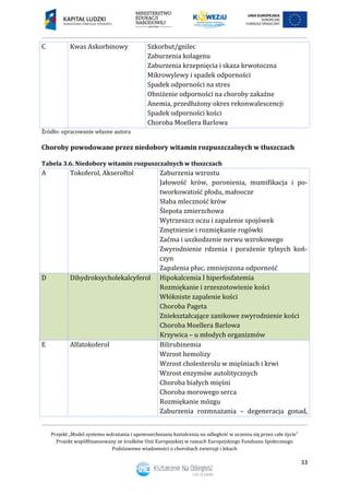 Projekt „Model systemu wdrażania i upowszechniania kształcenia na odległość w uczeniu się przez całe życie”
Projekt współfinansowany ze środków Unii Europejskiej w ramach Europejskiego Funduszu Społecznego
Podstawowe wiadomości o chorobach zwierząt i lekach
33
C Kwas Askorbinowy Szkorbut/gnilec
Zaburzenia kolagenu
Zaburzenia krzepnięcia i skaza krwotoczna
Mikrowylewy i spadek odporności
Spadek odporności na stres
Obniżenie odporności na choroby zakaźne
Anemia, przedłużony okres rekonwalescencji
Spadek odporności kości
Choroba Moellera Barlowa
Źródło: opracowanie własne autora
Choroby powodowane przez niedobory witamin rozpuszczalnych w tłuszczach
Tabela 3.6. Niedobory witamin rozpuszczalnych w tłuszczach
A Tokoferol, Akseroftol Zaburzenia wzrostu
Jałowość krów, poronienia, mumifikacja i po-
tworkowatość płodu, małoocze
Słaba mleczność krów
Ślepota zmierzchowa
Wytrzeszcz oczu i zapalenie spojówek
Zmętnienie i rozmiękanie rogówki
Zaćma i uszkodzenie nerwu wzrokowego
Zwyrodnienie rdzenia i porażenie tylnych koń-
czyn
Zapalenia płuc, zmniejszona odporność
D Dihydroksycholekalcyferol Hipokalcemia I hiperfosfatemia
Rozmiękanie i zrzeszotowienie kości
Włókniste zapalenie kości
Choroba Pageta
Zniekształcające zanikowe zwyrodnienie kości
Choroba Moellera Barlowa
Krzywica – u młodych organizmów
E Alfatokoferol Bilirubinemia
Wzrost hemolizy
Wzrost cholesterolu w mięśniach i krwi
Wzrost enzymów autolitycznych
Choroba białych mięśni
Choroba morowego serca
Rozmiękanie mózgu
Zaburzenia rozmnażania – degeneracja gonad,
 