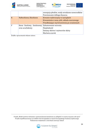 Projekt „Model systemu wdrażania i upowszechniania kształcenia na odległość w uczeniu się przez całe życie”
Projekt współfinansowany ze środków Unii Europejskiej w ramach Europejskiego Funduszu Społecznego
Podstawowe wiadomości o chorobach zwierząt i lekach
34
resorpcja płodów, wady wrodzone noworodków
Powstawanie żółtego tłuszczu
K Naftochinon, filochinon Krwawe wybroczyny w narządach
Krwawienia z nosa, jelit, układu moczowego
Przedłużające się krwawienia po zranieniach
F Kwas linolowy, linolenowy
oraz arachidowy
Zahamowanie wzrostu
Niepłodność
Zmiany skórne i wytworów skóry
Martwica nerek
Źródło: opracowanie własne autora
 
