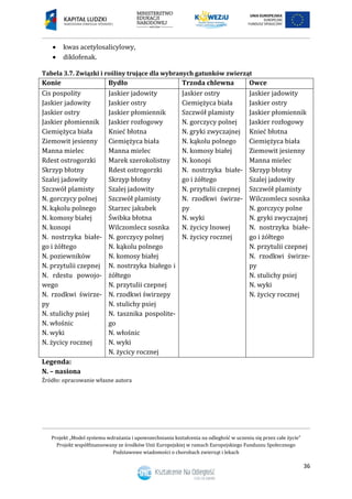 Projekt „Model systemu wdrażania i upowszechniania kształcenia na odległość w uczeniu się przez całe życie”
Projekt współfinansowany ze środków Unii Europejskiej w ramach Europejskiego Funduszu Społecznego
Podstawowe wiadomości o chorobach zwierząt i lekach
36
 kwas acetylosalicylowy,
 diklofenak.
Tabela 3.7. Związki i rośliny trujące dla wybranych gatunków zwierząt
Konie Bydło Trzoda chlewna Owce
Cis pospolity
Jaskier jadowity
Jaskier ostry
Jaskier płomiennik
Ciemiężyca biała
Ziemowit jesienny
Manna mielec
Rdest ostrogorzki
Skrzyp błotny
Szalej jadowity
Szczwół plamisty
N. gorczycy polnej
N. kąkolu polnego
N. komosy białej
N. konopi
N. nostrzyka białe-
go i żółtego
N. poziewników
N. przytulii czepnej
N. rdestu powojo-
wego
N. rzodkwi świrze-
py
N. stulichy psiej
N. włośnic
N. wyki
N. życicy rocznej
Jaskier jadowity
Jaskier ostry
Jaskier płomiennik
Jaskier rozłogowy
Knieć błotna
Ciemiężyca biała
Manna mielec
Marek szerokolistny
Rdest ostrogorzki
Skrzyp błotny
Szalej jadowity
Szczwół plamisty
Starzec jakubek
Świbka błotna
Wilczomlecz sosnka
N. gorczycy polnej
N. kąkolu polnego
N. komosy białej
N. nostrzyka białego i
żółtego
N. przytulii czepnej
N. rzodkwi świrzepy
N. stulichy psiej
N. tasznika pospolite-
go
N. włośnic
N. wyki
N. życicy rocznej
Jaskier ostry
Ciemiężyca biała
Szczwół plamisty
N. gorczycy polnej
N. gryki zwyczajnej
N. kąkolu polnego
N. komosy białej
N. konopi
N. nostrzyka białe-
go i żółtego
N. przytulii czepnej
N. rzodkwi świrze-
py
N. wyki
N. życicy lnowej
N. życicy rocznej
Jaskier jadowity
Jaskier ostry
Jaskier płomiennik
Jaskier rozłogowy
Knieć błotna
Ciemiężyca biała
Ziemowit jesienny
Manna mielec
Skrzyp błotny
Szalej jadowity
Szczwół plamisty
Wilczomlecz sosnka
N. gorczycy polne
N. gryki zwyczajnej
N. nostrzyka białe-
go i żółtego
N. przytulii czepnej
N. rzodkwi świrze-
py
N. stulichy psiej
N. wyki
N. życicy rocznej
Legenda:
N. – nasiona
Źródło: opracowanie własne autora
 