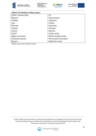 Projekt „Model systemu wdrażania i upowszechniania kształcenia na odległość w uczeniu się przez całe życie”
Projekt współfinansowany ze środków Unii Europejskiej w ramach Europejskiego Funduszu Społecznego
Podstawowe wiadomości o chorobach zwierząt i lekach
37
Tabela 3.8. Ozdobne rośliny trujące
Azalie i różaneczniki
Begonia
Goździk
Lilia
Mieczyk
Tulipan
Narcyz
Żonkil
Bagno zwyczajne
Konwalia majowa
Bluszcz
Cis
Chryzantema
Cyklamen
Funkia
Gipsówka
Pomidor
Rącznik
Lulek czarny
Bieluń dziędzierzawa
Wawrzynek wilczełyko
Dziki bez czarny
Źródło: opracowanie własne autora
 