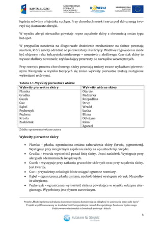 Projekt „Model systemu wdrażania i upowszechniania kształcenia na odległość w uczeniu się przez całe życie”
Projekt współfinansowany ze środków Unii Europejskiej w ramach Europejskiego Funduszu Społecznego
Podstawowe wiadomości o chorobach zwierząt i lekach
5
łupieżu mówimy o łojotoku suchym. Przy chorobach nerek i serca pod skórą mogą two-
rzyć się ciastowate obrzęki.
W wyniku alergii nierzadko powstaje ropne zapalenie skóry z obecnością zmian typu
hot-spot.
W przypadku narażenia na długotrwałe drażnienie mechaniczne na skórze powstają
modzele, które należy odróżnić od parakeratozy i łuszczycy. Wadliwe rogowacenie może
być objawem raka kolczystokomórkowego – nowotworu złośliwego. Czerniak skóry to
wysoce złośliwy nowotwór, szybko dający przerzuty do narządów wewnętrznych.
Przy rozwoju procesu chorobowego skóry powstają zmiany zwane wykwitami pierwot-
nymi. Następnie w wyniku toczących się zmian wykwity pierwotne zostają zastąpione
wykwitami wtórnymi.
Tabela 3.1. Wykwity pierwotne i wtórne
Wykwity pierwotne skóry Wykwity wtórne skóry
Plamka
Grudka
Guzek
Guz
Bąbel
Pęcherzyk
Pęcherz
Krosta
Zaskórnik
Otarcie
Nadżerka
Rozpadlina
Strup
Wrzód
Łuska
Blizna
Odleżyna
Rana
Zgorzel
Źródło: opracowanie własne autora
Wykwity pierwotne skóry
 Plamka – płaska, ograniczona zmiana zabarwienia skóry (krwią, pigmentem).
Występuje przy alergicznym zapaleniu skóry na opuszkach łap. Swędzi.
 Grudka – twarda wyniosłość ponad linię skóry. Unosi naskórek. Występuje przy
alergiach i dermatozach świądowych.
 Guzek – występuje przy zatkaniu gruczołów skórnych oraz przy zapaleniu skóry.
Jest twardy.
 Guz – przynależny onkologii. Może osiągać ogromne rozmiary.
 Bąbel – ograniczona, płaska zmiana, naokoło której występuje obrzęk. Ma podło-
że alergiczne.
 Pęcherzyk – ograniczona wyniosłość skórna powstająca w wyniku odczynu aler-
gicznego. Wypełniony jest płynem surowiczym.
 