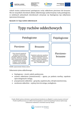 Projekt „Model systemu wdrażania i upowszechniania kształcenia na odległość w uczeniu się przez całe życie”
Projekt współfinansowany ze środków Unii Europejskiej w ramach Europejskiego Funduszu Społecznego
Podstawowe wiadomości o chorobach zwierząt i lekach
9
robach można zaobserwować patologiczne ruchy oddechowe piersiowe lub brzuszne.
Nie we wszystkich chorobach układu oddechowego zaobserwujemy ruchy patologiczne,
w niektórych jednostkach chorobowych utrzymuje się fizjologiczny typ oddychania
(piersiowo-brzuszny).
Rysunek 3.3. Typy ruchów oddechowych
Źródło: opracowanie własne autora
Zaburzenia rytmu oddechowego:
 fizjologiczne – strach, radość, podniecenie,
 arytmia oddechowa (niemiarowość) – agonia, po podaniu morfiny, zapalenie
opon mózgowych i mózgu,
 przyspieszenie oddechów – gorączka, zapalenie płuc, obrzęk nowotworowy,
 zwolnienie oddechów – wylewy krwi do mózgu, wodogłowie.
Typy ruchów oddechowych
Patologiczne
Piersiowe
Przy stanach zapalnych
przepony i otrzewnej,
narządów jamy brzusznej:,
wątroby, śledziony, trzustki,
ostre rozszerzenie żołądka,
przeładowanie żwacza,
wzdęcie i skręt żołądka,
wodobrzusze, krwotoki
Brzuszne
Zapalenie opłucnej, zapalenie
mięśni międzyżebrowych,
zapalenie osierdzia, złamania
żeber, rozlane zapalenie
rdzenia kręgowego, zapalenie
płuc, rozedma płuc
Fizjologiczne
Piersiowo-
brzuszne
 