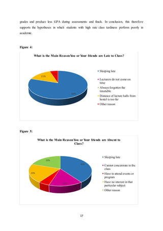 17
grades and produce less GPA during assessments and finals. In conclusion, this therefore
supports the hypotheses in which students with high rate class tardiness perform poorly in
academic.
Figure 4:
Figure 5:
80%
15%
5%
What is the Main ReasonYou or Your friends are Late to Class?
Sleeping late
Lecturers do not come on
time
Always forgotten the
timetable
Distance of lecture halls from
hostel is too far
Other reason
40%
15%
5%
20%
20%
What is the Main ReasonYou or Your friends are Absent to
Class?
Sleeping late
Cannot concentrate in the
class
Have to attend events or
program
Have no interest in that
particular subject
Other reason
 