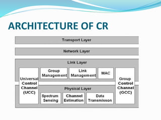 ARCHITECTURE OF CR
 