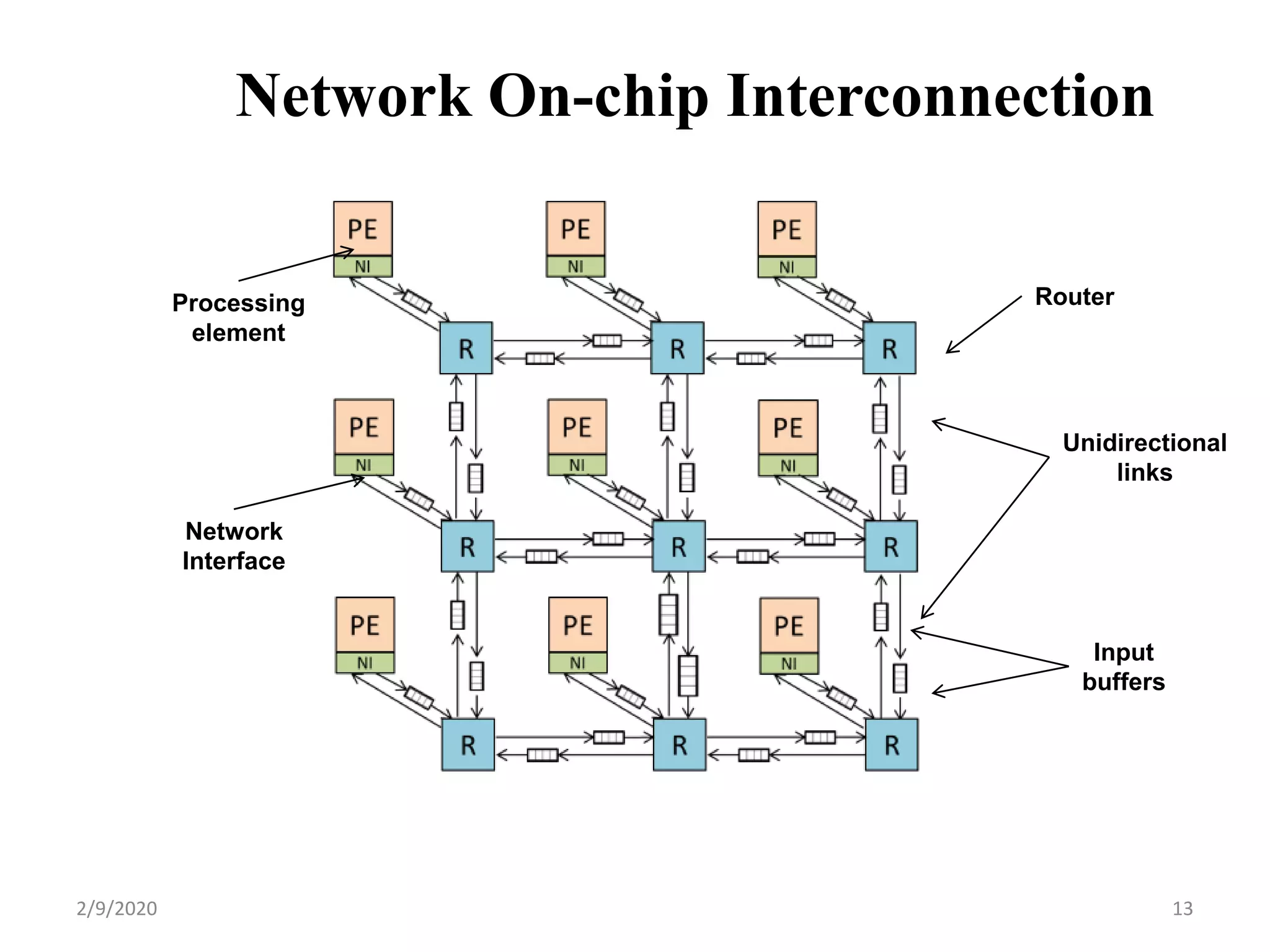 Processing
element
Network
Interface
Router
Input
buffers
Unidirectional
links
Network On-chip Interconnection
132/9/2020
 