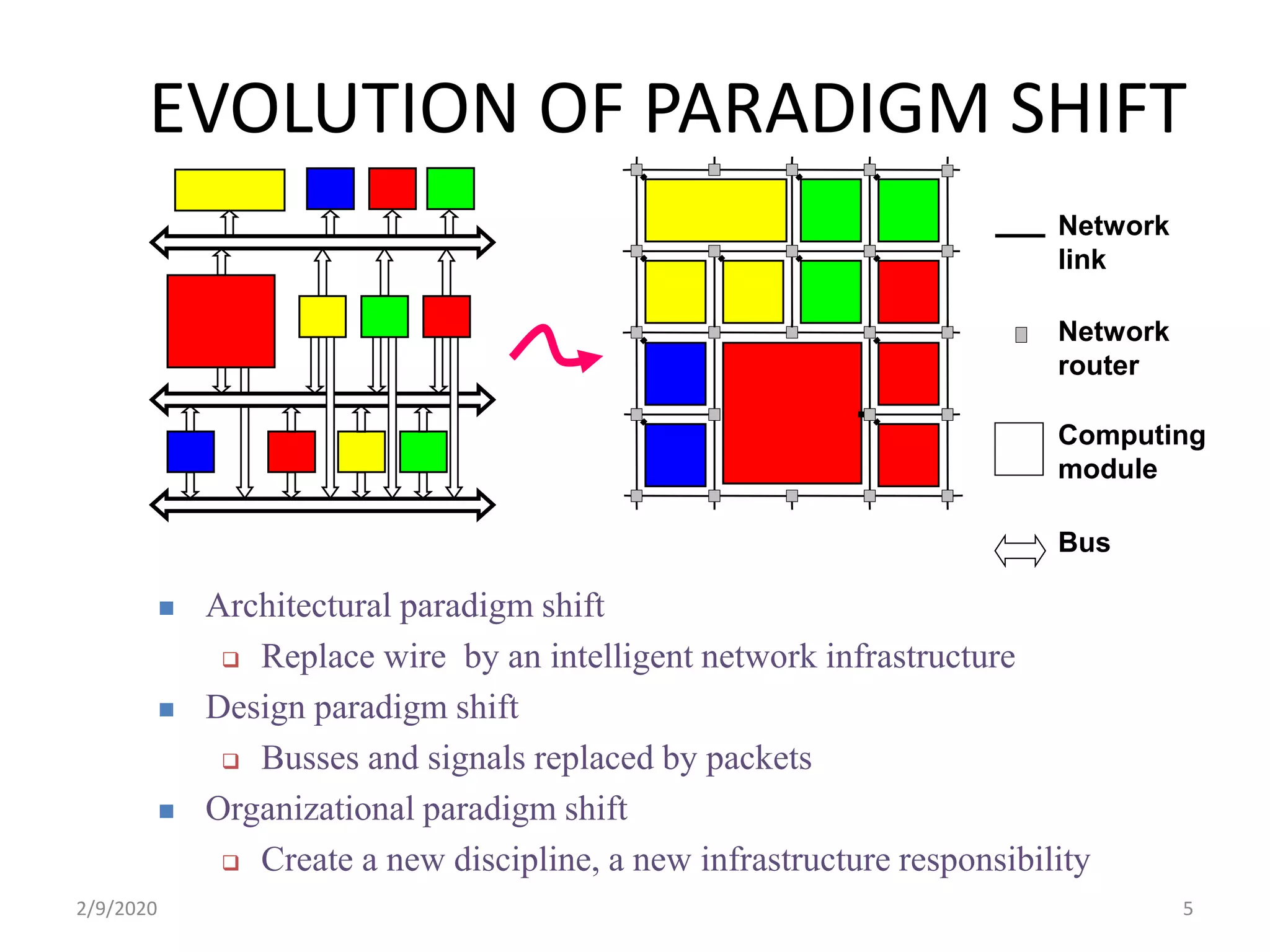 EVOLUTION OF PARADIGM SHIFT
Computing
module
Network
router
Network
link
 Architectural paradigm shift
 Replace wire by an intelligent network infrastructure
 Design paradigm shift
 Busses and signals replaced by packets
 Organizational paradigm shift
 Create a new discipline, a new infrastructure responsibility
Bus
52/9/2020
 