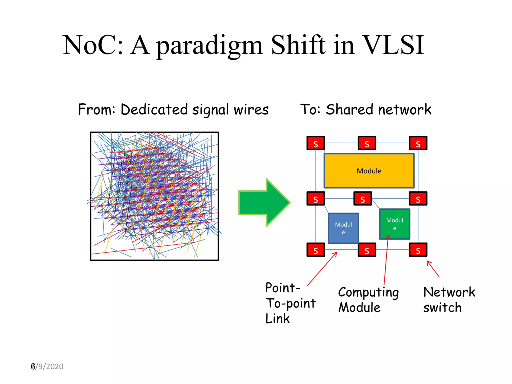 NoC: A paradigm Shift in VLSI
6
s
s
s
s
s s
s
s
Module
Modul
e
s
Modul
e
From: Dedicated signal wires To: Shared network
Point-
To-point
Link
Network
switch
Computing
Module
2/9/2020
 