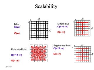 Scalability
10
NoC:
O(n)
O(n)
Point –to-Point
O(n^2 √n)
O(n √n)
Simple Bus
O(n^3 √n)
O(n√n)
Segmented Bus:
O(n^2 √n)
O(n√n)
2/9/2020
 