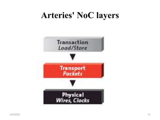 Arteries' NoC layers
152/9/2020
 
