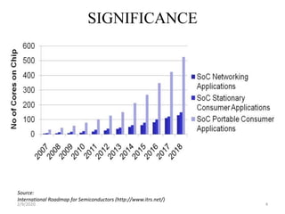 SIGNIFICANCE
Source:
International Roadmap for Semiconductors (http://www.itrs.net/)
42/9/2020
 