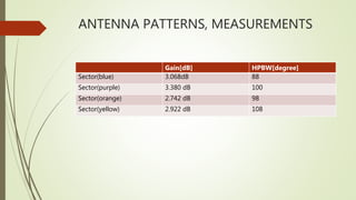 ANTENNA PATTERNS, MEASUREMENTS
Gain[dB] HPBW[degree]
Sector(blue) 3.068dB 88
Sector(purple) 3.380 dB 100
Sector(orange) 2.742 dB 98
Sector(yellow) 2.922 dB 108
 