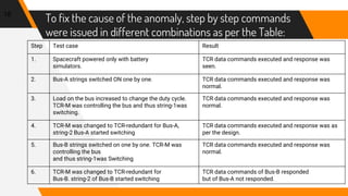 To fix the cause of the anomaly, step by step commands
were issued in different combinations as per the Table:
18
Step Test case Result
1. Spacecraft powered only with battery
simulators.
TCR data commands executed and response was
seen.
2. Bus-A strings switched ON one by one. TCR data commands executed and response was
normal.
3. Load on the bus increased to change the duty cycle.
TCR-M was controlling the bus and thus string-1was
switching.
TCR data commands executed and response was
normal.
4. TCR-M was changed to TCR-redundant for Bus-A,
string-2 Bus-A started switching
TCR data commands executed and response was as
per the design.
5. Bus-B strings switched on one by one. TCR-M was
controlling the bus
and thus string-1was Switching
TCR data commands executed and response was
normal.
6. TCR-M was changed to TCR-redundant for
Bus-B. string-2 of Bus-B started switching
TCR data commands of Bus-B responded
but of Bus-A not responded.
 