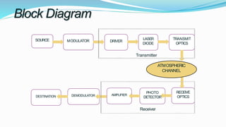 Block Diagram
SOURCE
DESTINATION DEMODULATOR AMPLIFIER
PHOTO RECEIVE
OPTICS
TRANSMIT
OPTICS
DRIVER
LASER
MODULATOR
ATMOSPHERIC
CHANNEL
DETECTOR
Receiver
DIODE
Transmitter
 
