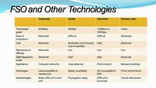 FSOand Other Technologies
Coaxialcable Satellite OpticalFibre FreeSpaceoptics
Transmission
speed
500Mbps 90Mbps 100Mbps to
100Gbps
Varies
Ease of
installation
Moderate Difficult Difficult Moderate
Cost Moderate Moderate (not including
cost of satellite)
High Moderate
Maintenance
difficulty
Moderate Low Low Low
SkillsRequiredto
install
Moderate High High Moderate
Applications Computer networks long distances Point-to-point Between buildings
Advantages Lesssusceptible to
interference
Speed, availability Not susceptibleto
EMI
Price/ performance
Disadvantages Bulky, difficult to work
with
Propagation delay Difficult to
terminate
Canbe intercepted
 