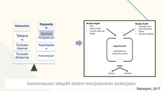 Kebutuhan
Kapasita
s
Kemampuan
Kepribadia
n
Pengetahuan
Tuntutan
Eksternal
Tuntutan
Internal
Tekana
n
Normal
kemampuan adaptif dalam menjalankan pekerjaan
Raharjanti, 2017
 