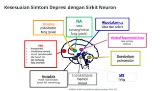 Kesesuaian Simtom Depresi dengan Sirkit Neuron
PFK
• konsentrasi,
• minat/rasa senang
• mood, rasa bersalah
• Ide bunuh diri
• tak berharga
• fatig (mental)
Hipokampus
memori
mood
Amigdala
mood, rasa bersalah,
bunuh diri, tak berharga
Hipotalamus
tidur dan selera
Striatum
psikomotor
fatig (pisik)
Ventral Tegmental Area
rasa senang,
motivasi
Serebelum
psikomotor
MS
fatig
NA
rasa
senang/minat
fatig (pisik)
Stahl SM. Stahl’s Essential Psychopharmacology. 2013; 277
 