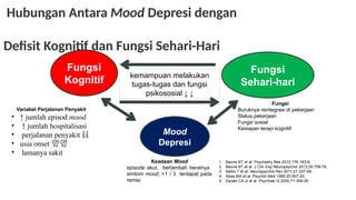 Fungsi
Kognitif
Fungsi
Sehari-hari
Mood
Depresi
kemampuan melakukan
tugas-tugas dan fungsi
psikososial ↓ ↓
Keadaan Mood
episode akut, bertambah beratnya
simtom mood; >1 / 3 terdapat pada
remisi
Variabel Perjalanan Penyakit
• ↑ jumlah episod mood
• ↑ jumlah hospitalisasi
• perjalanan penyakit 
• usia onset 
• lamanya sakit
Fungsi
Buruknya reintegrasi di pekerjaan
Status pekerjaan
Fungsi sosial
Kesiapan terapi kognitif
1. Baune BT et al. Psychiatry Res 2010;176:183-9;
2. Baune BT et al. J Clin Exp Neuropsychol 2013;35:759-74;
3. Beblo T et al. Neuropsychol Rev 2011;21:337-59;
4. Abas MA et al. Psychol Med 1990;20:507-20;
5. Zarate CA Jr et al. Psychiatr Q 2000;71:309-29
Hubungan Antara Mood Depresi dengan
Defisit Kognitif dan Fungsi Sehari-Hari
 