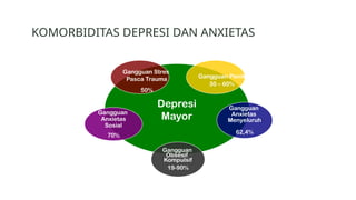 KOMORBIDITAS DEPRESI DAN ANXIETAS
Depresi
Mayor
Gangguan Stres
Pasca Trauma
50%
Gangguan
Anxietas
Sosial
70%
Gangguan Panik
30 – 60%
Gangguan
Anxietas
Menyeluruh
62,4%
Gangguan
Obsesif
Kompulsif
19-90%
Overbeek T, et al. Epidemiology of Anxiety Disorders, 2000.
 