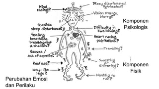 Komponen
Psikologis
Komponen
Fisik
Perubahan Emosi
dan Perilaku
 