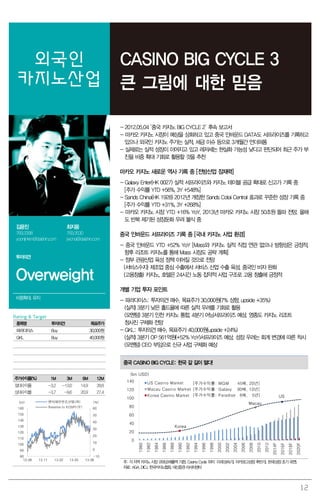 12
외국인
카지노산업
CASINO BIG CYCLE 3
큰 그림에 대한 믿음
- 2012.05.04 ‘중국 카지노 BIG CYCLE 2’ 후속 보고서
- 마카오 카지노 시장이 예상을 상회하고 있고 중국 인바운드 DATA도 서프라이즈를 기록하고
있으나 외국인 카지노 주가는 실적, 세금 이슈 등으로 3개월간 언더퍼폼
- 실제로는 실적 성장이 이어지고 있고 레저세는 현실화 가능성 낮다고 판단되어 최근 주가 부
진을 비중 확대 기회로 활용할 것을 추천
마카오 카지노 새로운 역사 기록 중 [전방산업 잠재력]
- Galaxy Enter(HK 0027) 실적 서프라이즈와 카지노 테이블 공급 확대로 신고가 기록 중
[주가 수익률 YTD +56%, 3Y +548%]
- Sands China(HK 1928) 2012년 개장한 Sands Cotai Central 효과로 꾸준한 성장 기록 중
[주가 수익률 YTD +31%, 3Y +268%]
- 마카오 카지노 시장 YTD +16% YoY, 2013년 마카오 카지노 시장 50조원 돌파 전망. 올해
도 반복 제기된 성장둔화 우려 불식 중
중국 인바운드 서프라이즈 기록 중 [국내 카지노 사업 환경]
- 중국 인바운드 YTD +52% YoY [Mass와 카지노 실적 직접 연관 없으나 방향성은 긍정적,
향후 리조트 카지노를 통해 Mass 시장도 공략 계획]
- 정부 관광산업 육성 정책 이어질 것으로 전망
(서비스수지) 제조업 중심 수출에서 서비스 산업 수출 육성, 중국인 비자 완화
(고용창출) 카지노, 호텔은 24시간 노동 집약적 사업 구조로 고용 창출에 긍정적
개별 기업 투자 포인트
- 파라다이스: 투자의견 매수, 목표주가 30,000원(7% 상향, upside +35%)
(실적) 3분기 낮은 홀드율에 따른 실적 우려를 기회로 활용
(모멘텀) 3분기 인천 카지노 통합, 4분기 어닝서프라이즈 예상, 영종도 카지노 리조트
청사진 구체화 전망
- GKL: 투자의견 매수, 목표주가 40,000원(upside +24%)
(실적) 3분기 OP 561억원(+52% YoY)서프라이즈 예상. 성장 우려는 회계 변경에 따른 착시
(모멘텀) CEO 부임으로 신규 사업 구체화 예상
중국 CASINO BIG CYCLE: 한국 갈 길이 멀다!
0
20
40
60
80
100
120
140
1980
1982
1984
1986
1988
1990
1992
1994
1996
1998
2000
2002
2004
2006
2008
2010
2012
2014F
2016F
2018F
2020F
US Casino Market
Macau Casino Market
Korea Casino Market
(bn USD)
[주가수익률: MGM 45배, 20년]
[주가수익률: Galaxy 90배, 10년]
[주가수익률: Paradise 6배, 5년]
Korea
Macau
US
(bn USD)
Korea
Macau
US
주: 각 지역 카지노 시장 규모(순매출액 기준), Casino Cycle 위치: 미국(성숙기), 마카오(고성장 후반기), 한국(성장초기 국면).
자료: AGA, DICJ, 한국카지노협회, 대신증권 리서치센터
김윤진
769.3398
yoonjinkim@daishin.com
최지웅
769.3530
jwchoi@daishin.com
투자의견
Overweight
비중확대, 유지
Rating & Target
종목명 투자의견 목표주가
파라다이스 Buy 30,000원
GKL Buy 40,000원
주가수익률(%) 1M 3M 6M 12M
절대수익률 -3.2 -13.0 14.9 28.8
상대수익률 -3.7 -9.6 20.9 27.4
-10
0
10
20
30
40
50
60
80
90
100
110
120
130
140
150
160
12.08 12.11 13.02 13.05 13.08
(%)(pt) 엔터테인먼트산업(좌)
Ralative to KOSPI(우)
 