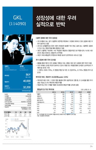 14
GKL
(114090)
성장성에 대한 우려
실적으로 반박
드롭액 정체에 대한 우려 (성장성)
- 2013년들어 GKL 분기 드롭액이 9천억원 후반에서 1조원에 머무르고 있어 성장에 대한 우
려가 높아지고 있음
- 2013년 순매출액으로 회계 기준이 변경되어 발생한 착시 현상. 실제 GKL 드롭액은 성장하
고 있고 이는 영업이익을 통해 증명되고 있음
- 3분기 드롭액도 작년대비 -4% 역성장이 예상되나 영업이익은 561억원(+52% YoY)로 서프
라이즈 예상 (컨센서스 영업이익 479억원)
- 하반기 최대 베팅금액 3억원으로 확대한 효과가 본격적으로 나타나고 있음
추가 성장에 대한 우려 (신사업)
- 통합을 통해 계단식 이익 성장을 기록하고 있는 경쟁사 대비 장기 성장에 대한 우려가 있음
- CEO 부재로 신사업 추진이 늦어지고 있으나 9월 CEO 취임을 통해 신사업이 순차적으로 구
체화 될 것으로 기대:
1) 제주도 리조트 카지노, 2) 영업장 확장 및 이전, 3) 선상카지노, 4) 카지노 영업장 추가 공
급 등
투자의견 매수, 목표주가 40,000원(upside +24%)
- 투자의견 매수 이유: 1) 중국 영업 활성화 전략 성공적으로 진행 중, 2) 신사업을 통한 추가
성장 가능성, 3) 3% 후반대의 배당수익률
- 목표주가는 PER 17배를 적용한 40,000원 (배당수익률 3.0%에 상응)
영업실적 및 주요 투자지표 (단위: 십억원, 원 , %)
2011A 2012A 2013F 2014F 2015F
매출액 515 502 557 604 667
영업이익 137 146 185 188 216
세전순이익 135 151 192 197 227
총당기순이익 63 144 145 149 172
지배지분순이익 63 144 145 149 172
EPS 1,023 2,329 2,351 2,410 2,786
PER 17.8 12.3 13.7 13.4 11.6
BPS 3,578 5,358 6,487 7,701 9,272
PBR 5.1 5.3 5.0 4.2 3.5
ROE 30.7 52.1 39.7 34.0 32.8
주: K-IFRS별도기준. 2014년부터 개별소비세 및 교육세 카지노 매출액의 3.3% 반영.
자료: 대신증권 리서치센터
김윤진
769.3398
yoonjinkim@daishin.com
최지웅
769.3530
jwchoi@daishin.com
투자의견 BUY
매수, 유지
목표주가 40,000
유지
현재주가
(13.08.30) 32,200
엔터테인먼트업종
KOSPI 1926.36
시가총액 1,992십억원
시가총액비중 0.18%
자본금(보통주) 31십억원
52주 최고/최저 38,850원 / 26,900원
120일 평균거래대금 96억원
외국인지분율 24.27%
주요주주 한국관광공사 51.00%
국민연금공단 7.25%
주가수익률(%) 1M 3M 6M 12M
절대수익률 -3.0 -15.0 16.0 18.4
상대수익률 -3.5 -11.8 22.1 17.2
-15
-10
-5
0
5
10
15
20
25
30
35
40
18
23
28
33
38
43
12.09 12.12 13.03 13.06
(%)(천원) GKL(좌)
Relative to KOSPI(우)
 