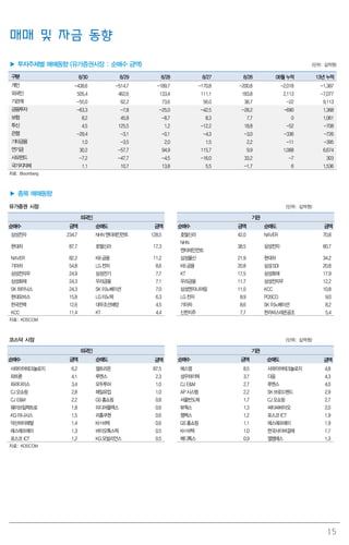 15
매매 및 자금 동향
▶ 투자주체별 매매동향 (유가증권시장 : 순매수 금액) (단위: 십억원)
구분 8/30 8/29 8/28 8/27 8/26 08월 누적 13년 누적
개인 -438.6 -514.7 -189.7 -170.8 -200.8 -2,018 -1,387
외국인 505.4 462.6 133.4 111.1 183.8 2,113 -7,077
기관계 -55.0 62.2 73.6 56.0 38.7 -22 9,113
금융투자 -63.3 -7.8 -25.0 -42.5 -28.2 -690 1,368
보험 8.2 45.8 -8.7 8.3 7.7 0 1,061
투신 4.5 125.5 1.2 -12.2 18.8 -52 -708
은행 -29.4 -3.1 -0.1 -4.3 -3.0 -336 -726
기타금융 1.0 -3.5 2.0 1.5 2.2 -11 -395
연기금 30.2 -57.7 94.9 115.7 9.9 1,068 6,674
사모펀드 -7.2 -47.7 -4.5 -16.0 33.2 -7 303
국가지자체 1.1 10.7 13.8 5.5 -1.7 6 1,536
자료: Bloomberg
▶ 종목 매매동향
유가증권 시장 (단위: 십억원)
외국인 기관
순매수 금액 순매도 금액 순매수 금액 순매도 금액
삼성전자 234.7 NHN 엔터테인먼트 128.5 호텔신라 42.0 NAVER 70.8
현대차 87.7 호텔신라 17.3
NHN
엔터테인먼트
38.5 삼성전자 60.7
NAVER 82.2 KB 금융 11.2 삼성물산 21.9 현대차 34.2
기아차 54.8 LG전자 8.6 KB 금융 20.8 삼성SDI 20.8
삼성전자우 24.9 삼성전기 7.7 KT 17.5 삼성화재 17.9
삼성화재 24.3 우리금융 7.1 우리금융 11.7 삼성전자우 12.2
SK 하이닉스 24.3 SK 이노베이션 7.0 삼성엔지니어링 11.0 KCC 10.8
현대모비스 15.8 LG이노텍 6.3 LG전자 8.9 POSCO 9.0
한국전력 12.6 대우조선해양 4.5 기아차 8.6 SK 이노베이션 8.2
KCC 11.4 KT 4.4 신한지주 7.7 한라비스테온공조 5.4
자료: KOSCOM
코스닥 시장 (단위: 십억원)
외국인 기관
순매수 금액 순매도 금액 순매수 금액 순매도 금액
사파이어테크놀로지 6.2 셀트리온 87.5 에스엠 8.5 사파이어테크놀로지 4.8
파트론 4.1 루멘스 2.3 성우하이텍 3.7 다음 4.3
파라다이스 3.4 모두투어 1.0 CJ E&M 2.7 루멘스 4.0
CJ 오쇼핑 2.8 매일유업 1.0 AP시스템 2.2 SK 브로드밴드 2.9
CJ E&M 2.2 GS홈쇼핑 0.8 서울반도체 1.7 CJ 오쇼핑 2.7
웨이브일렉트로 1.8 미디어플렉스 0.6 뷰웍스 1.3 씨티씨바이오 2.0
KG이니시스 1.5 리홈쿠첸 0.6 젬백스 1.2 포스코 ICT 1.9
덕산하이메탈 1.4 KH 바텍 0.6 GS홈쇼핑 1.1 에스에프에이 1.9
에스에프에이 1.3 바이오톡스텍 0.5 KH 바텍 1.0 한국사이버결제 1.7
포스코 ICT 1.2 KG모빌리언스 0.5 메디톡스 0.9 엘엠에스 1.3
자료: KOSCOM
 